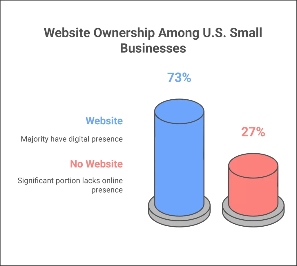 Affordable website design and management for small businesses
