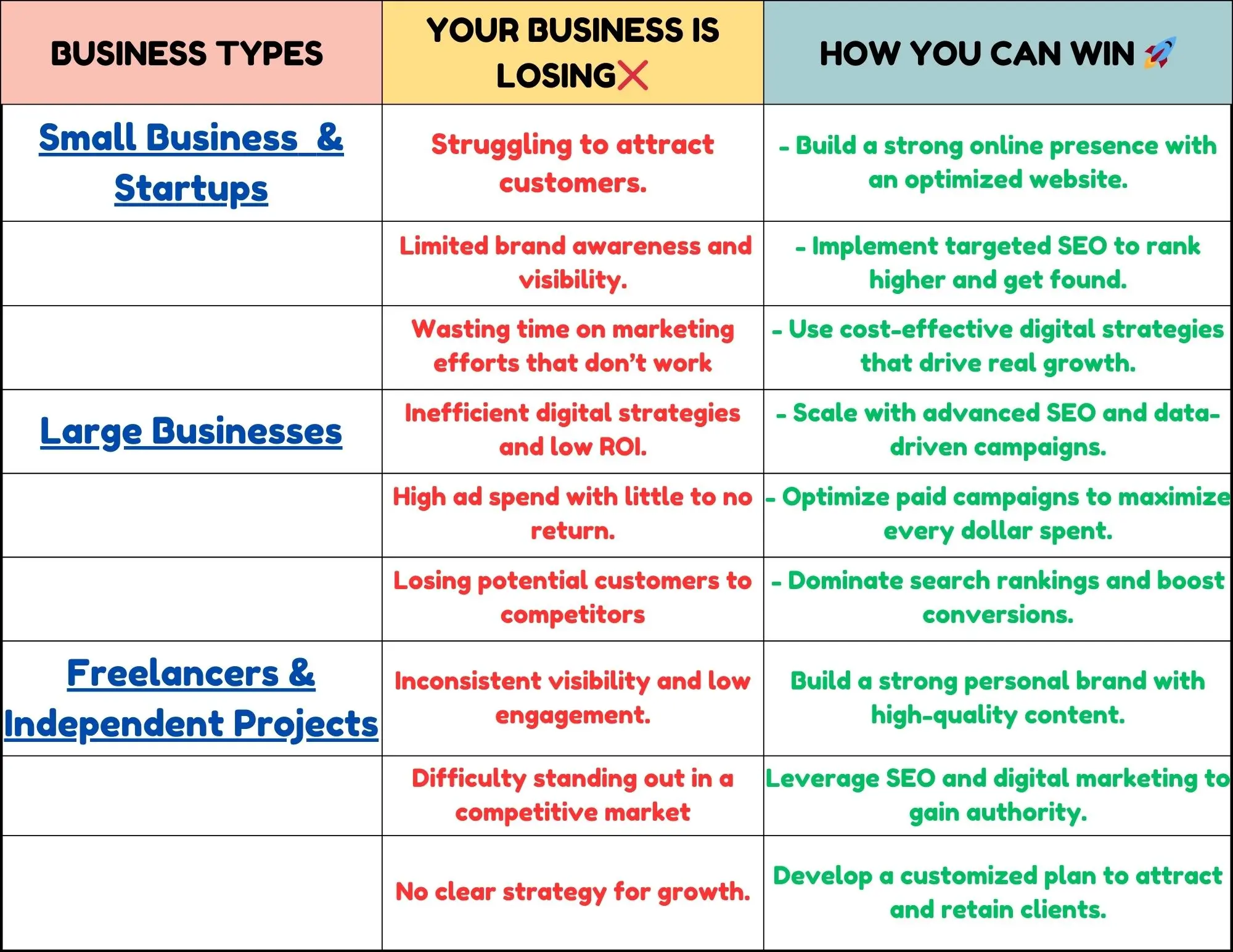 Table for distinguishing business types, how they are losing and their solutions